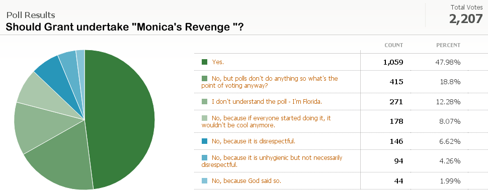 Looks like the Yes Camp has a minority win. Sorry, Naysayers!